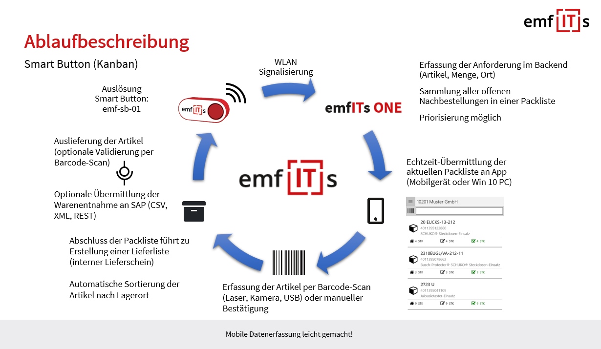 SmartButton Kanban-Prozess | emfITs GmbH