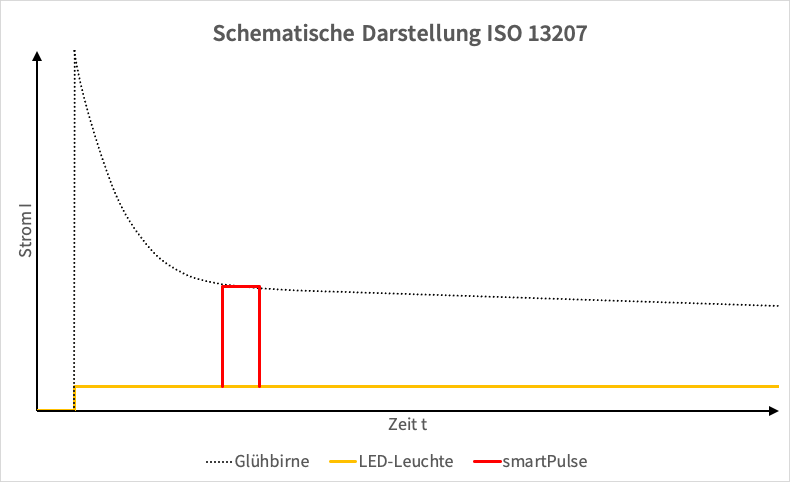 smartPulse Diagramm Funktionsweise | emfITs GmbH