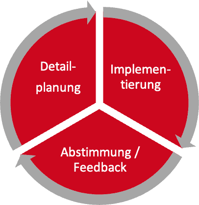 Agiler Entwicklungsprozess bei emfITs | emfITs GmbH